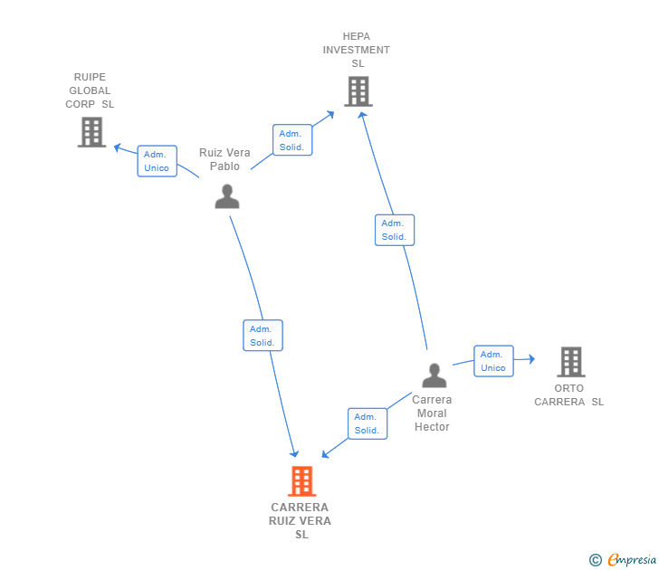 Vinculaciones societarias de CARRERA RUIZ VERA SL