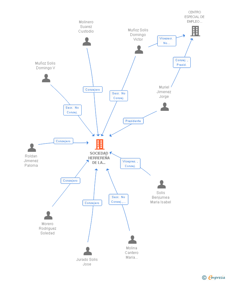 Vinculaciones societarias de SOCIEDAD HERREREÑA DE LA VIVIENDA SL