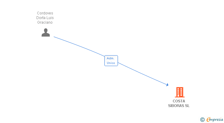 Vinculaciones societarias de COSTA SIBORAS SL
