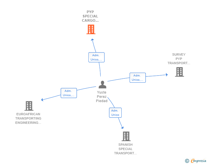 Vinculaciones societarias de PYP SPECIAL CARGO BROKERAGE SL
