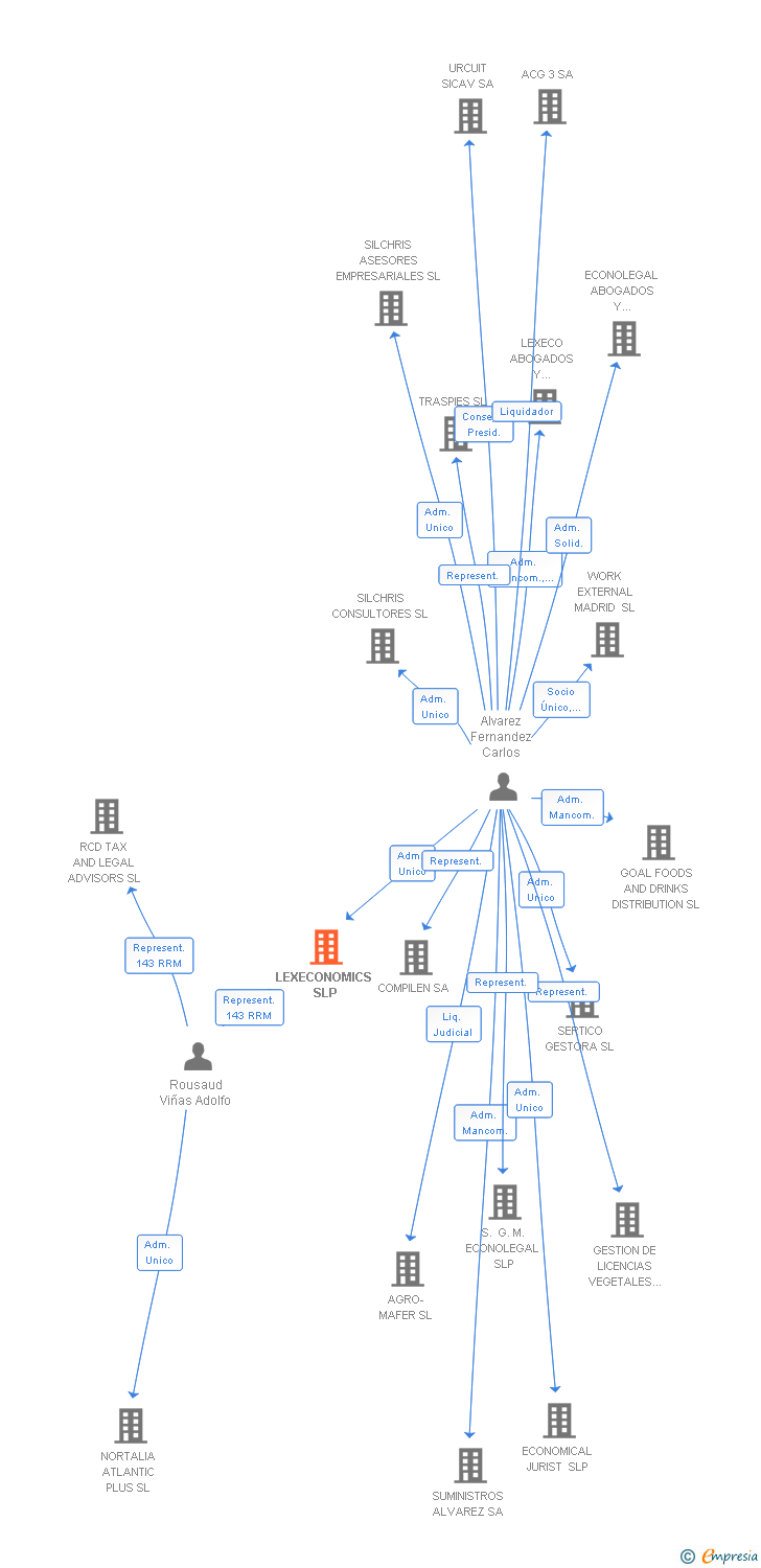 Vinculaciones societarias de LEXECONOMICS SLP