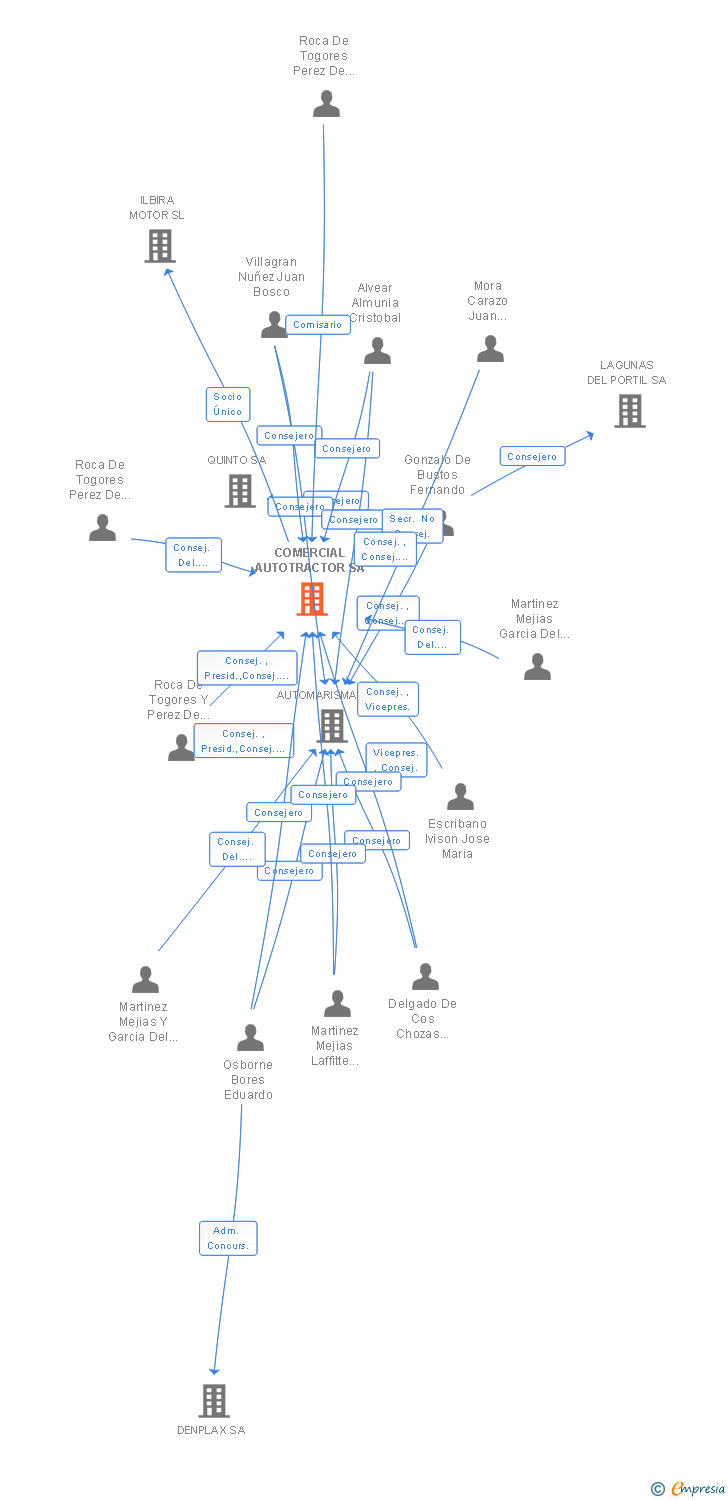 Vinculaciones societarias de SERVICIOS DE AUTOMOCION CATSA SA