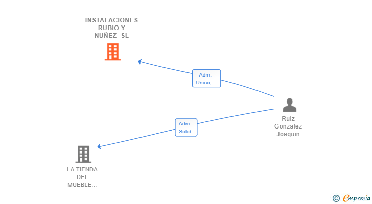 Vinculaciones societarias de INSTALACIONES RUBIO Y NUÑEZ SL