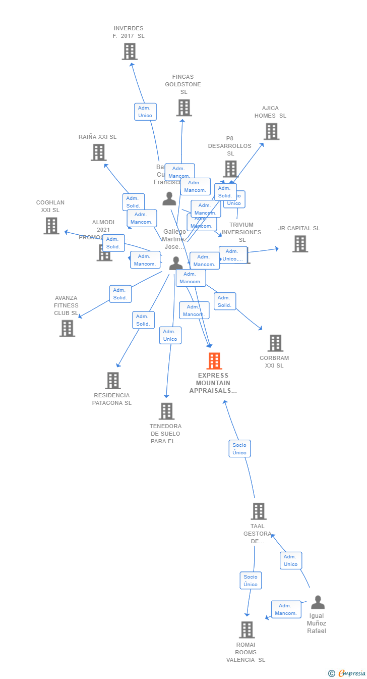Vinculaciones societarias de EXPRESS MOUNTAIN APPRAISALS SL