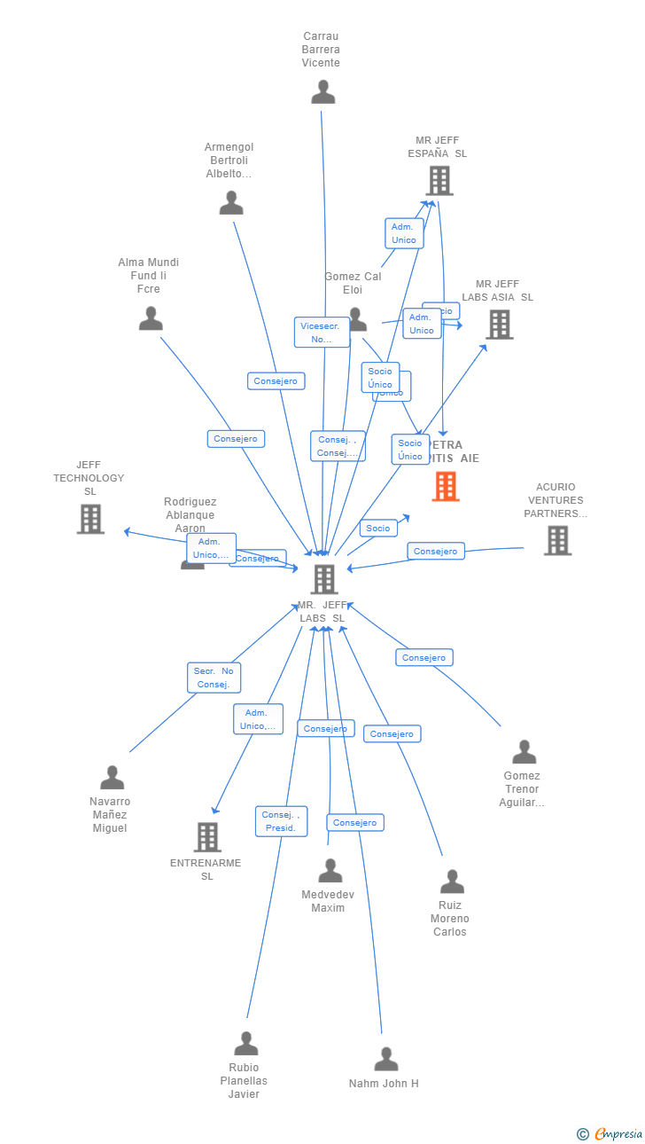 Vinculaciones societarias de PETRA CAPITIS AIE
