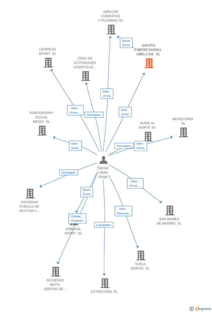 Vinculaciones societarias de GRUPO EMPRESARIAL AMILCAR SL