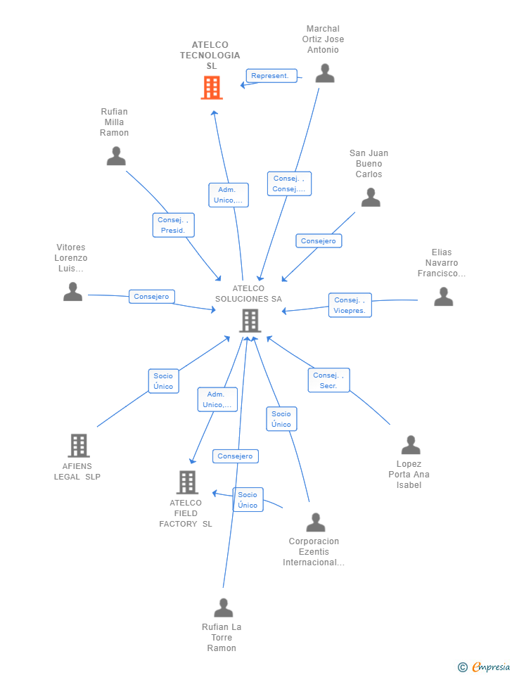 Vinculaciones societarias de ATELCO TECNOLOGIA SL