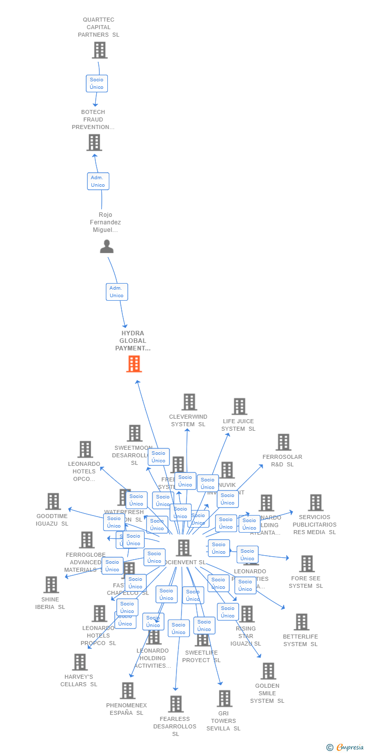 Vinculaciones societarias de HYDRA GLOBAL PAYMENT ORCHESTRATOR SL