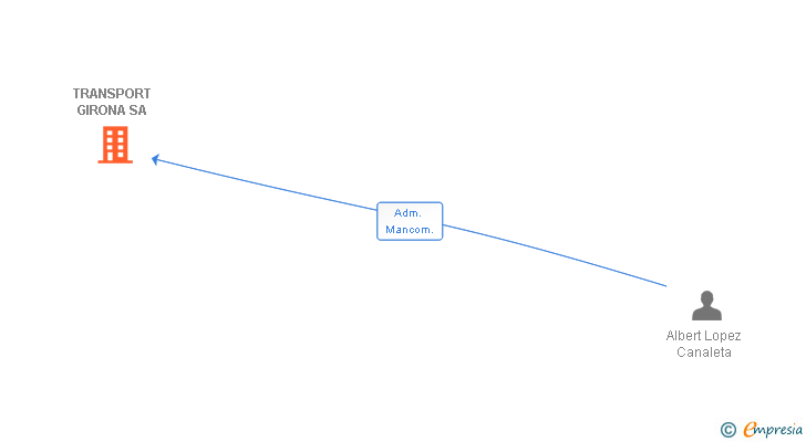 Vinculaciones societarias de TRANSPORT GIRONA SA
