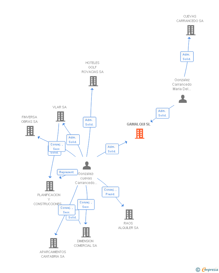 Vinculaciones societarias de GAMALQUI SL