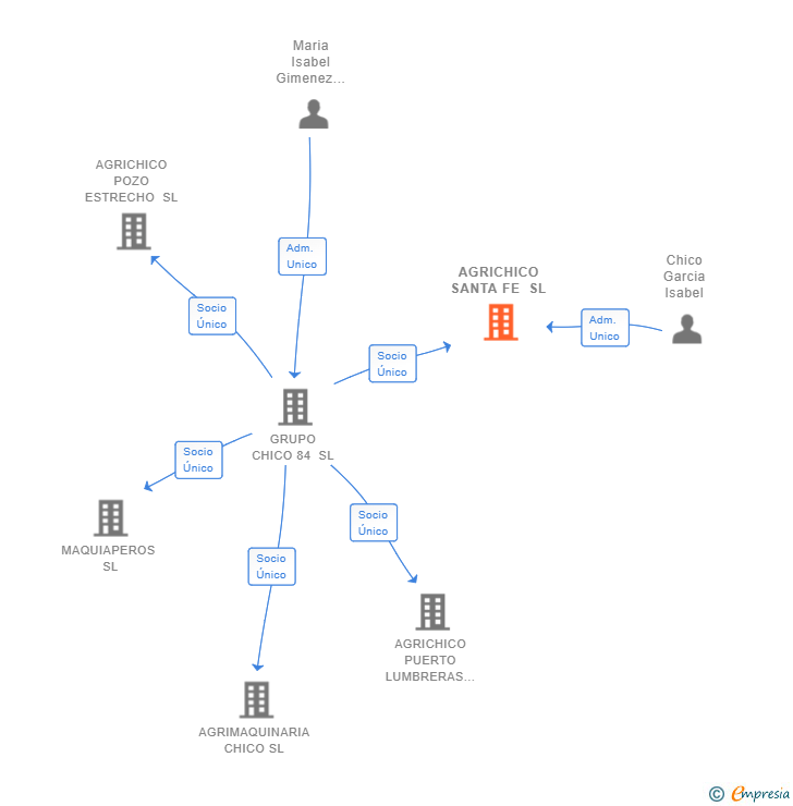 Vinculaciones societarias de AGRICHICO SANTA FE SL