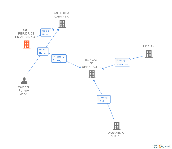 Vinculaciones societarias de SAT PISAICA DE LA VIRGEN SAT