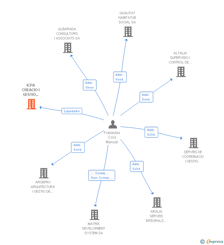 Vinculaciones societarias de ICPA CREACIO I GESTIO D'ASSEGURANCES SA