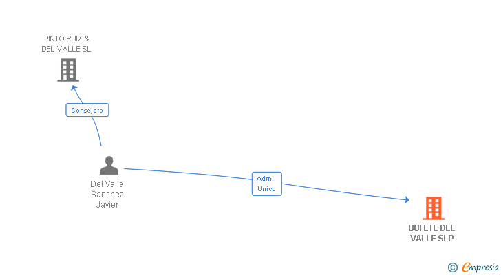 Vinculaciones societarias de BUFETE DEL VALLE SLP
