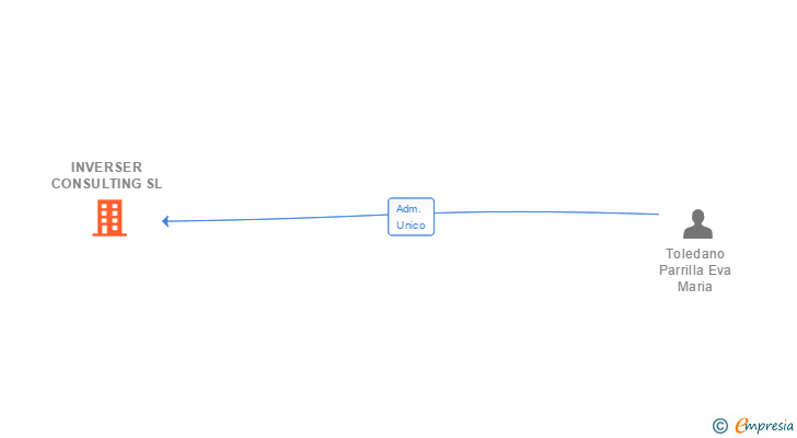 Vinculaciones societarias de INVERSER CONSULTING SL