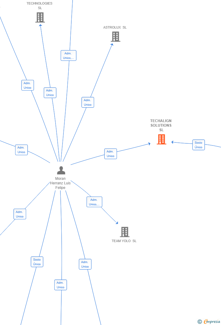 Vinculaciones societarias de TECHALIGN SOLUTIONS SL