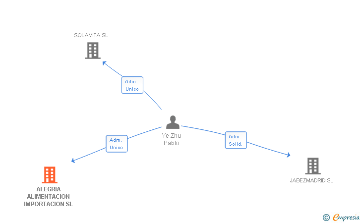 Vinculaciones societarias de ALEGRIA ALIMENTACION IMPORTACION SL