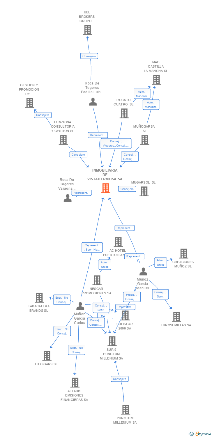 Vinculaciones societarias de INMOBILIARIA DE VISTAHERMOSA SA