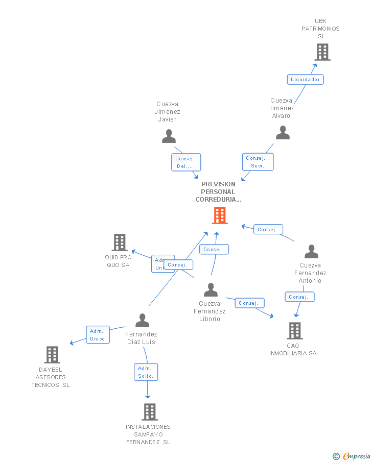 Vinculaciones societarias de PREVISION PERSONAL CORREDURIA DE SEGUROS SA