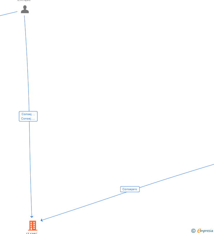 Vinculaciones societarias de ITSME TECH SL
