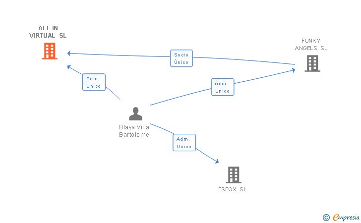 Vinculaciones societarias de ALL IN VIRTUAL SL