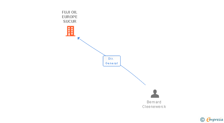 Vinculaciones societarias de FUJI OIL EUROPE SUCUR