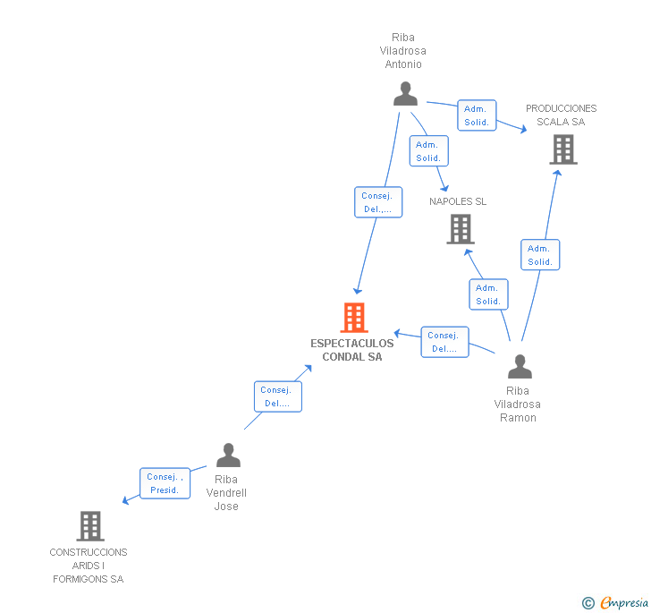 Vinculaciones societarias de ESPECTACULOS CONDAL SA