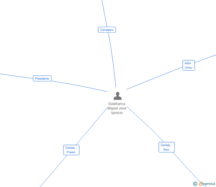 Vinculaciones societarias de EDAJA 2025 SL