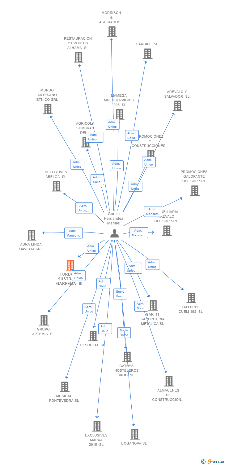 Vinculaciones societarias de TURBAS Y SUSTRATOS GARFEMA SL