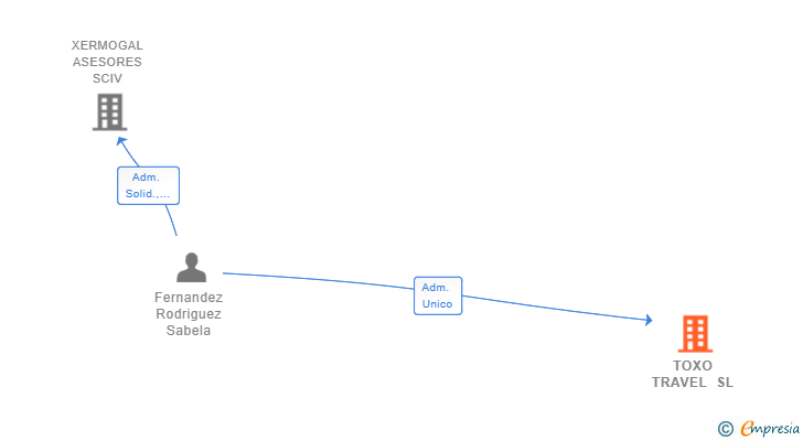 Vinculaciones societarias de TOXO TRAVEL SL
