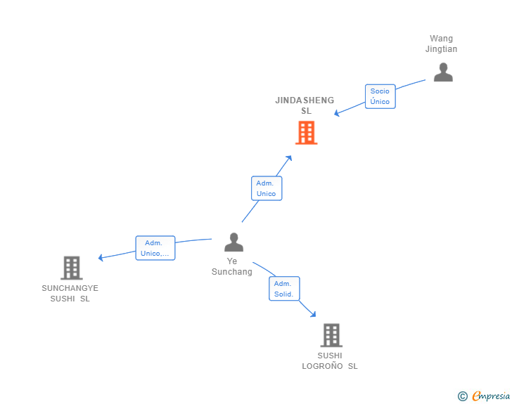Vinculaciones societarias de JINDASHENG SL