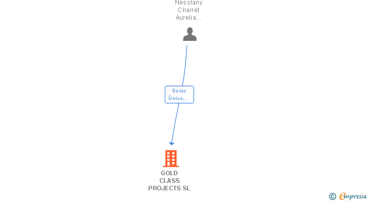 Vinculaciones societarias de GOLD CLASS PROJECTS SL