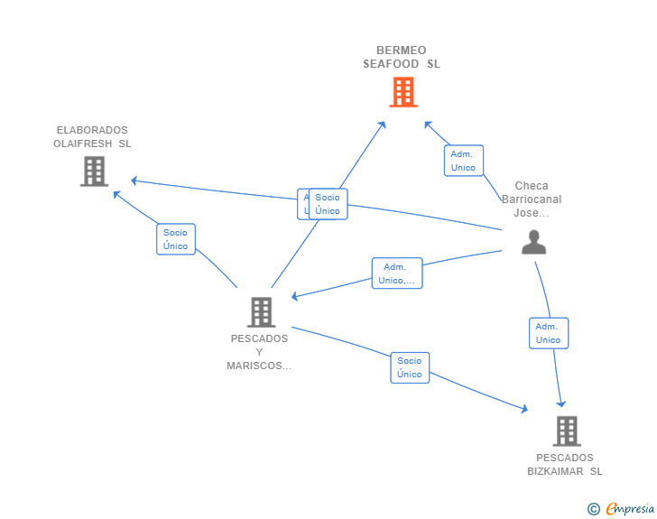 Vinculaciones societarias de BERMEO SEAFOOD SL
