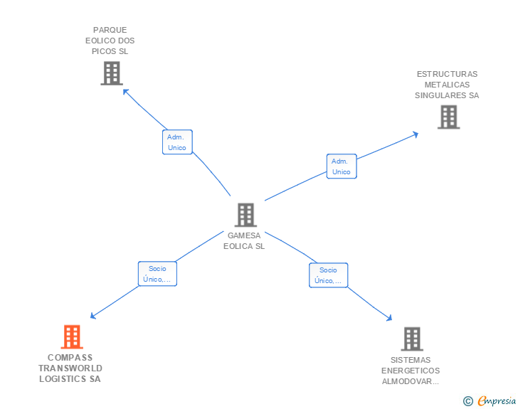 Vinculaciones societarias de COMPASS TRANSWORLD LOGISTICS SA