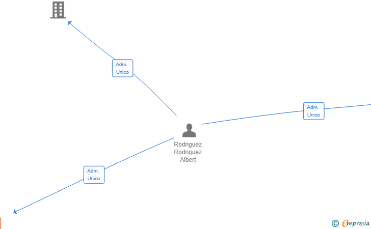 Vinculaciones societarias de AUGESCENS HOLDING SL