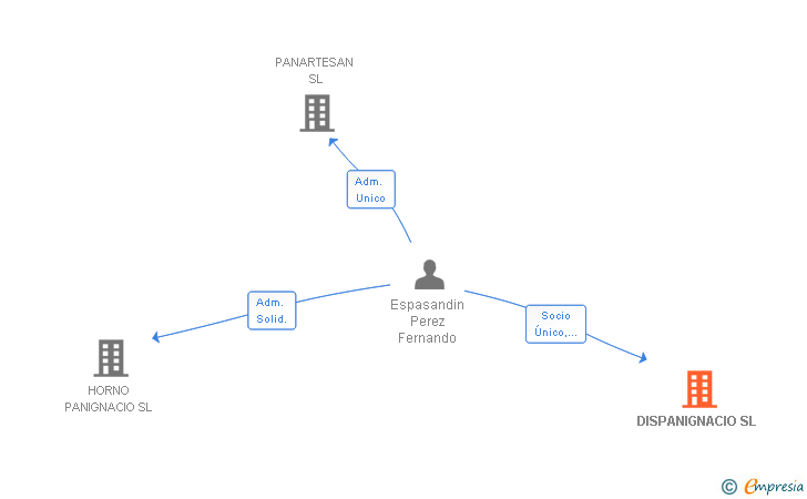 Vinculaciones societarias de DISPANIGNACIO SL