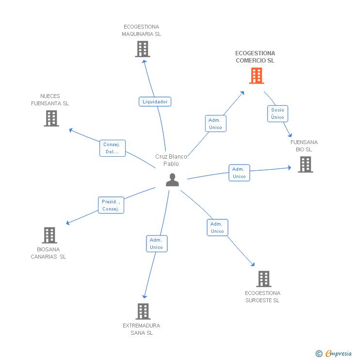 Vinculaciones societarias de ECOGESTIONA COMERCIO SL