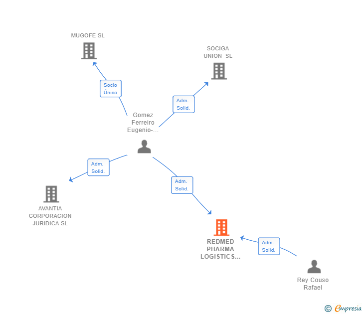Vinculaciones societarias de REDMED PHARMA LOGISTICS SL