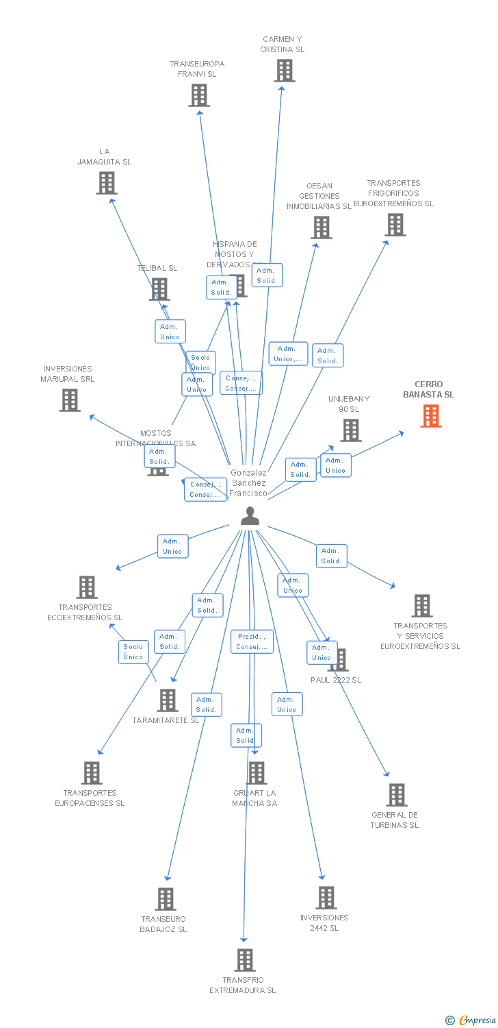 Vinculaciones societarias de CERRO BANASTA SL