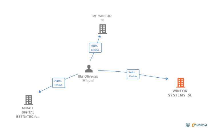 Vinculaciones societarias de WINFOR SYSTEMS SL
