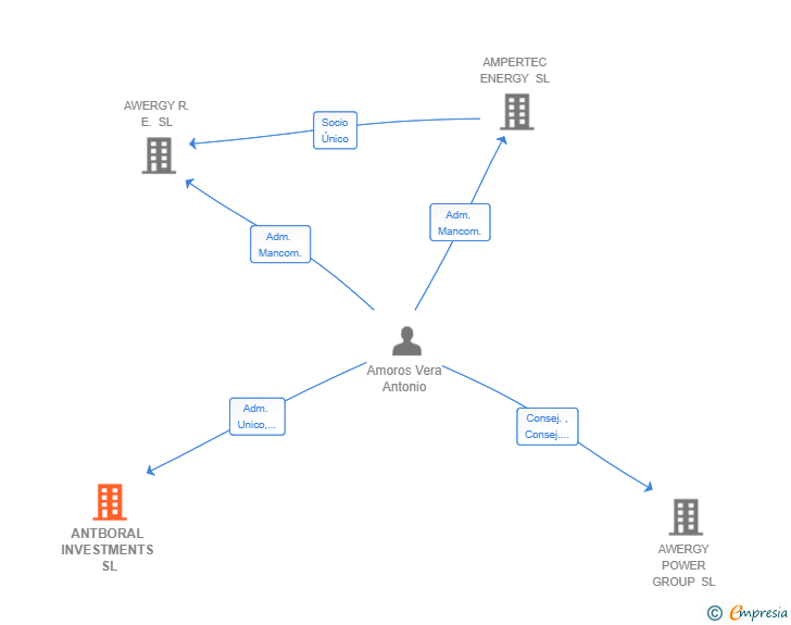 Vinculaciones societarias de ANTBORAL INVESTMENTS SL