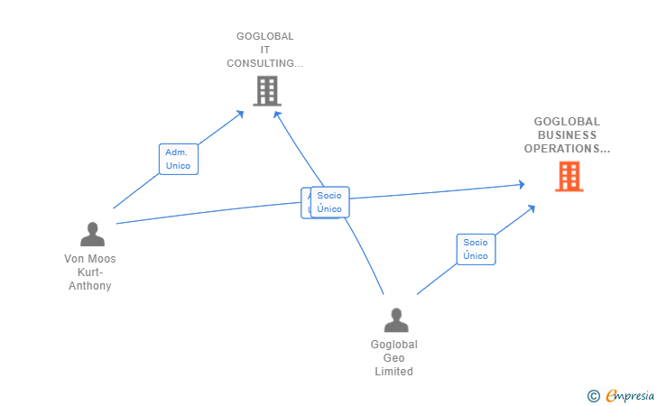 Vinculaciones societarias de GOGLOBAL BUSINESS OPERATIONS SL