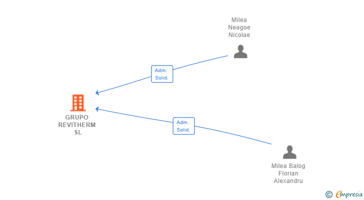 Vinculaciones societarias de GRUPO REVITHERM SL