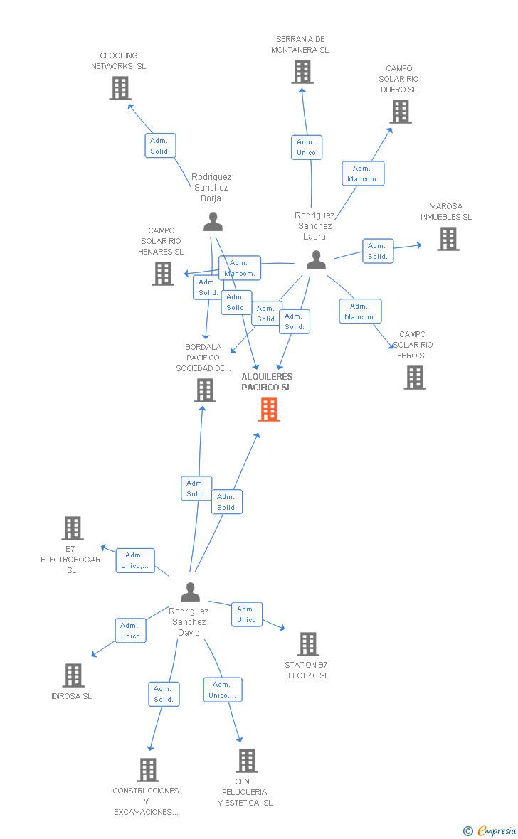 Vinculaciones societarias de ALQUILERES PACIFICO SL