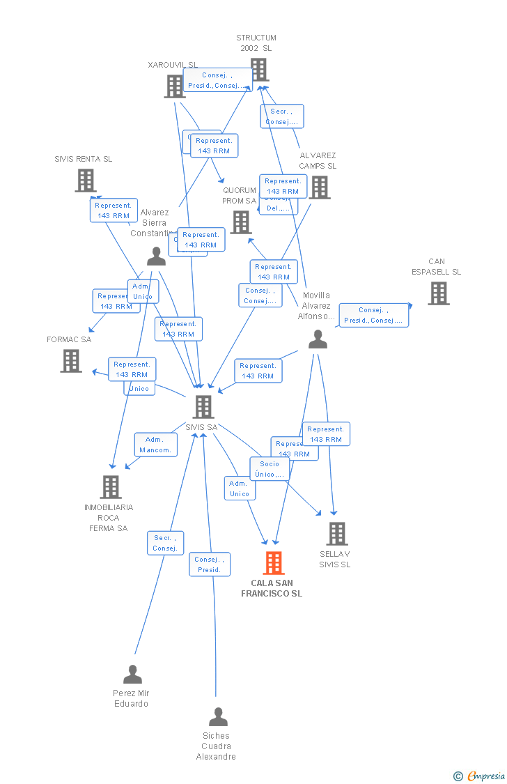 Vinculaciones societarias de CALA SAN FRANCISCO SL