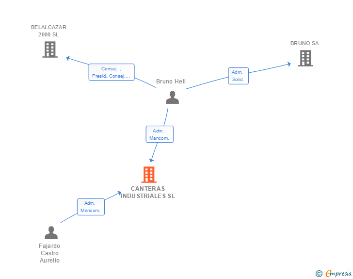 Vinculaciones societarias de CANTERAS INDUSTRIALES SL