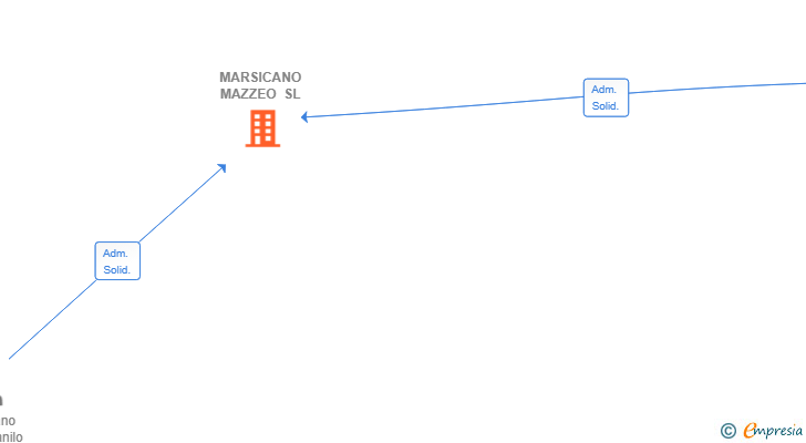 Vinculaciones societarias de MARSICANO MAZZEO SL