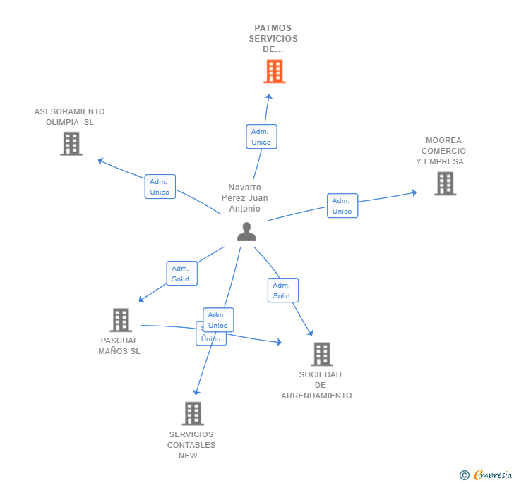 Vinculaciones societarias de PATMOS SERVICIOS DE CONSTRUCCION Y LOGISTICA SL