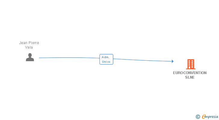 Vinculaciones societarias de EUROCONVENTION SLNE