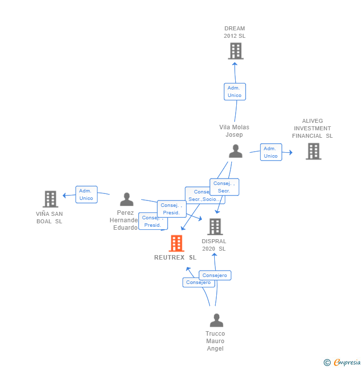 Vinculaciones societarias de REUTREX SL